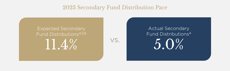 2023 Secondary Fund Distribution Pace