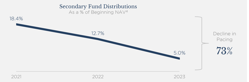 Secondary Fund Distributions